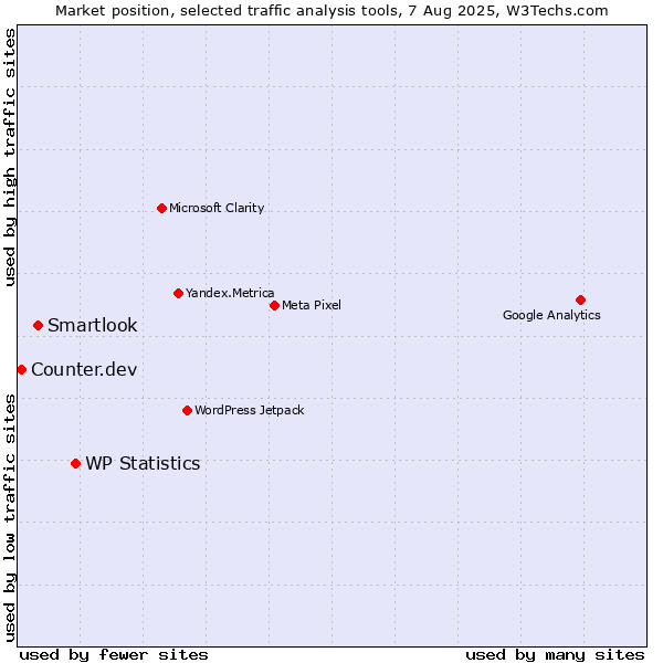 Market position of WP Statistics vs. Smartlook vs. Counter.dev