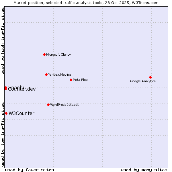 Market position of W3Counter vs. Snoobi vs. Counter.dev