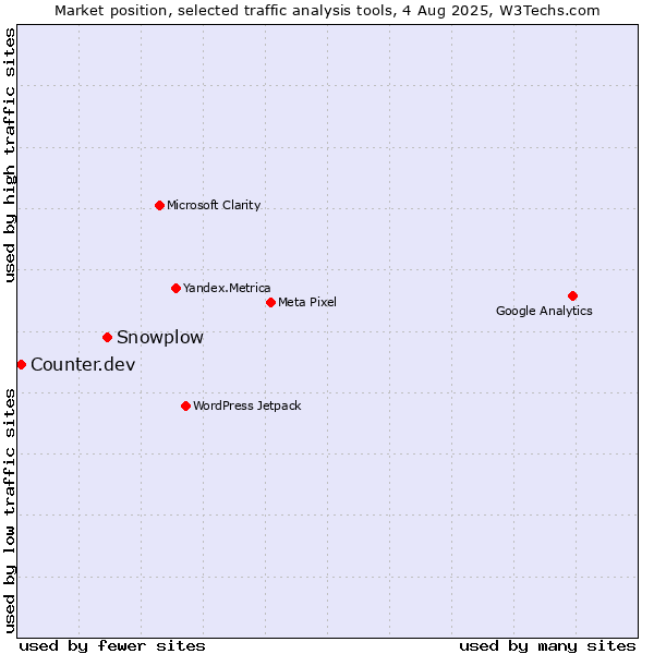 Market position of Snowplow vs. Counter.dev