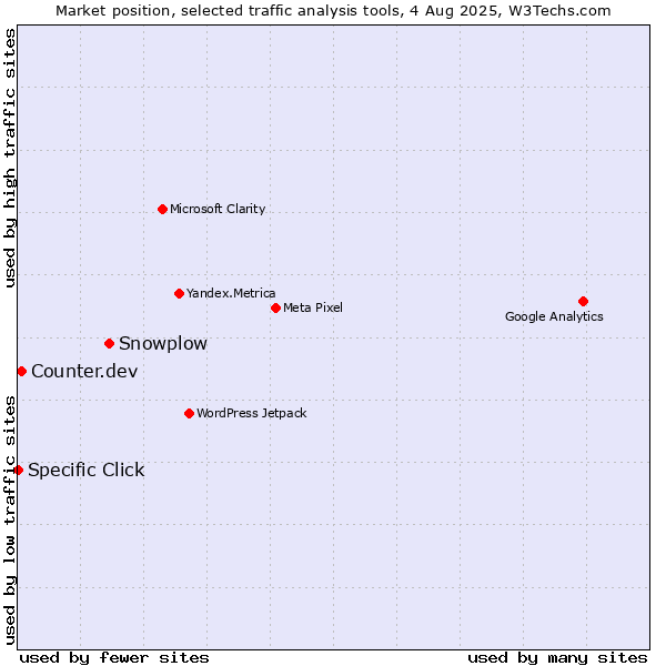 Market position of Snowplow vs. Counter.dev vs. Specific Click