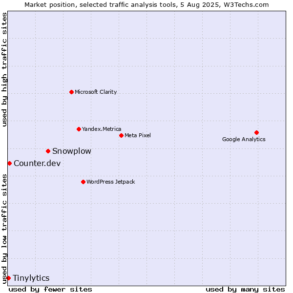 Market position of Snowplow vs. Counter.dev vs. Tinylytics