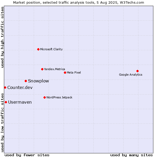 Market position of Snowplow vs. Usermaven vs. Counter.dev