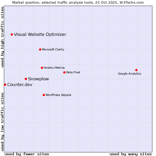 Market position of Snowplow vs. Visual Website Optimizer vs. Counter.dev