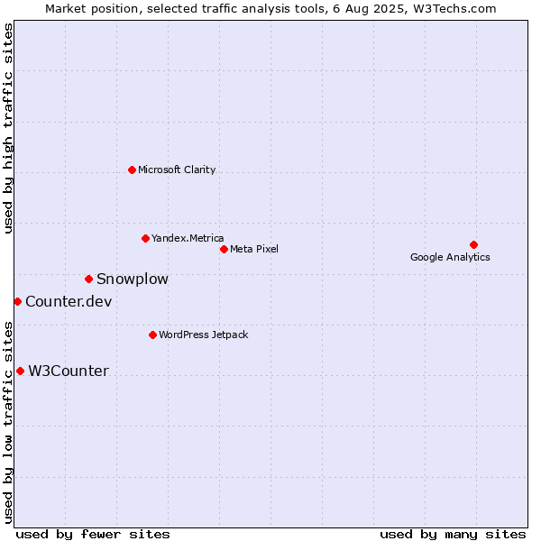 Market position of Snowplow vs. W3Counter vs. Counter.dev
