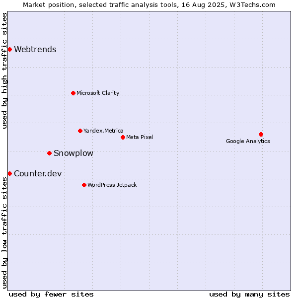 Market position of Snowplow vs. Webtrends vs. Counter.dev