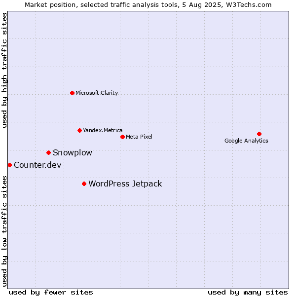 Market position of WordPress Jetpack vs. Snowplow vs. Counter.dev