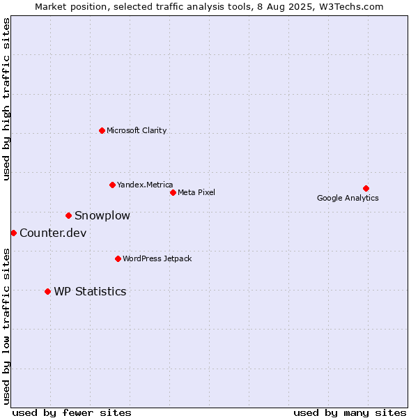 Market position of Snowplow vs. WP Statistics vs. Counter.dev