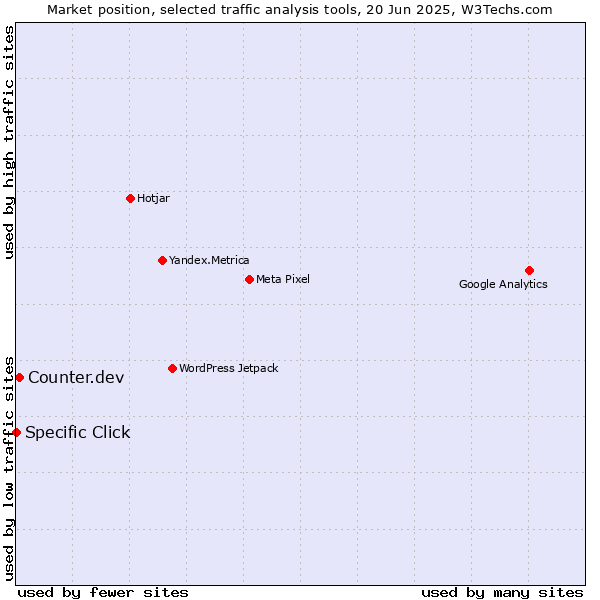 Market position of Counter.dev vs. Specific Click
