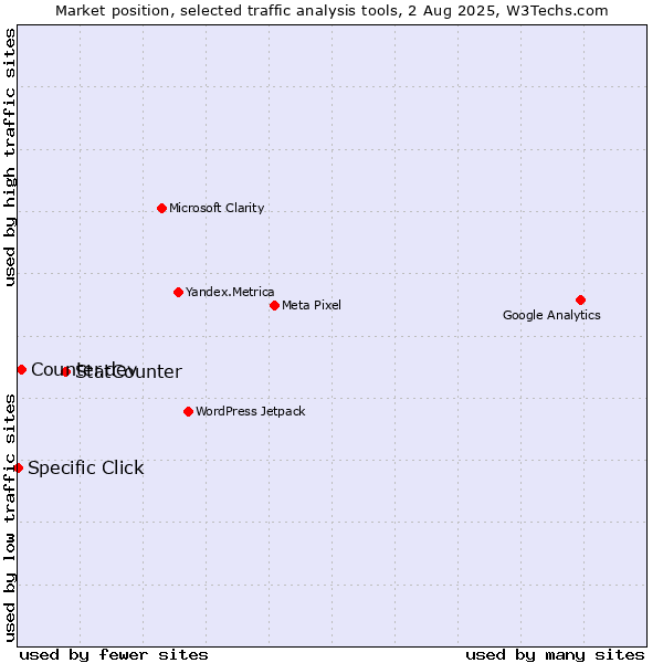 Market position of StatCounter vs. Counter.dev vs. Specific Click