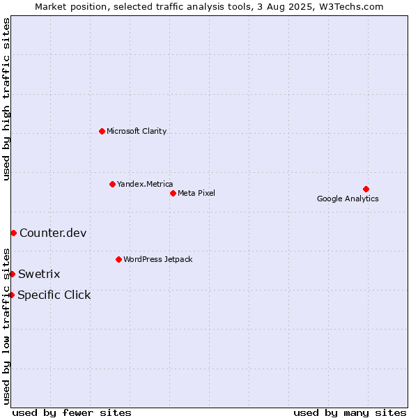Market position of Counter.dev vs. Swetrix vs. Specific Click