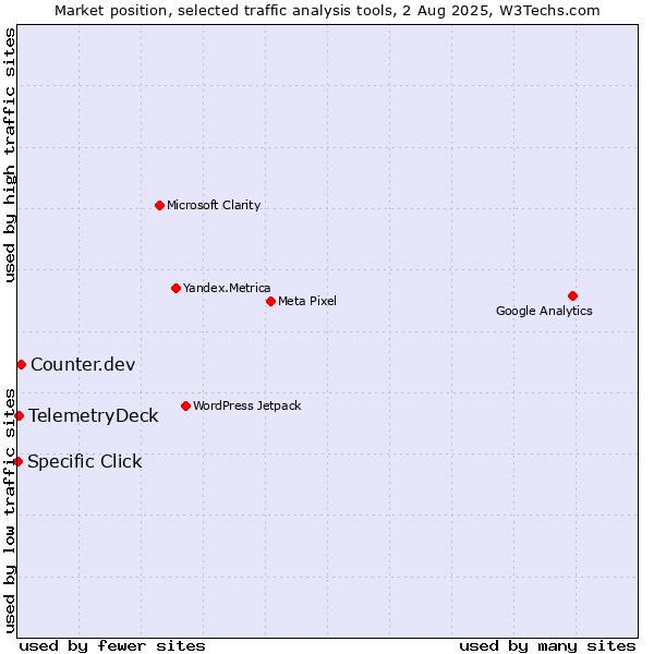 Market position of Counter.dev vs. TelemetryDeck vs. Specific Click
