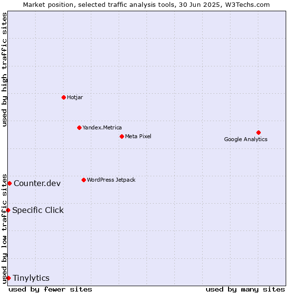 Market position of Counter.dev vs. Tinylytics vs. Specific Click