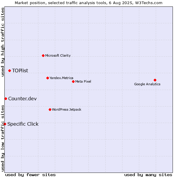 Market position of TOPlist vs. Counter.dev vs. Specific Click