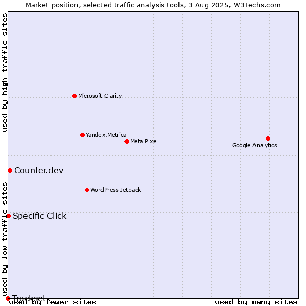Market position of Counter.dev vs. Specific Click vs. Trackset
