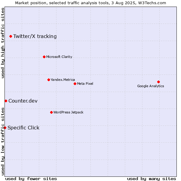 Market position of Twitter/X tracking vs. Counter.dev vs. Specific Click