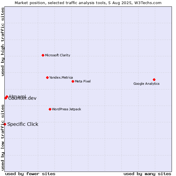 Market position of Umami vs. Counter.dev vs. Specific Click