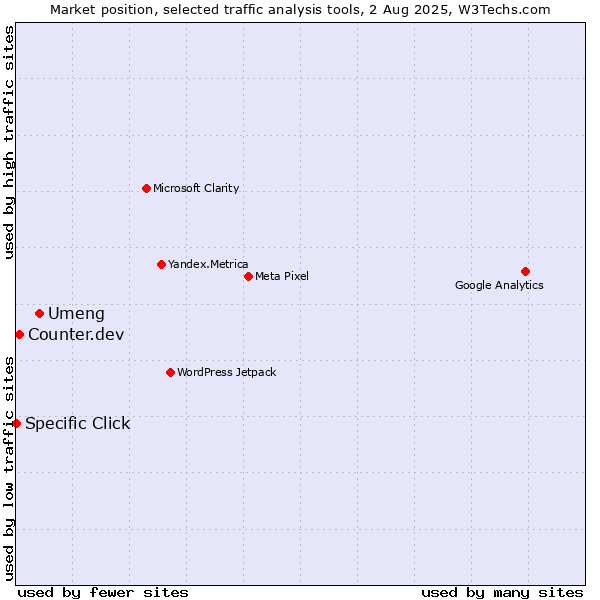 Market position of Umeng vs. Counter.dev vs. Specific Click