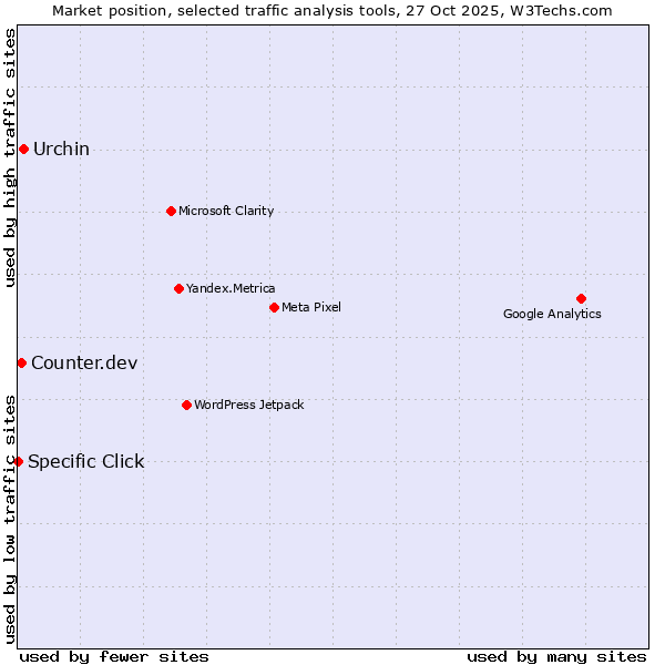 Market position of Urchin vs. Counter.dev vs. Specific Click