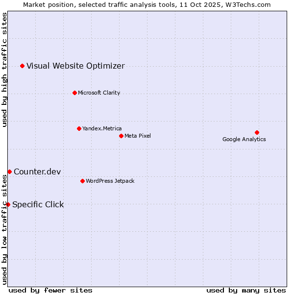 Market position of Visual Website Optimizer vs. Counter.dev vs. Specific Click