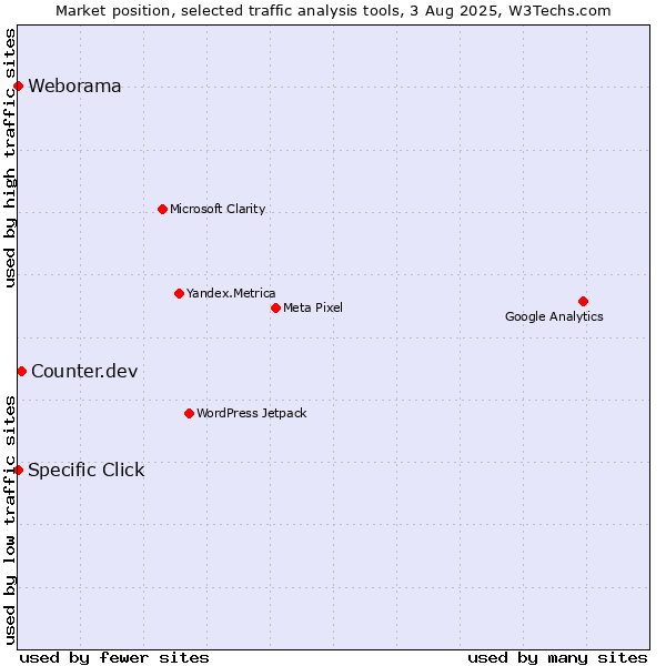 Market position of Counter.dev vs. Specific Click vs. Weborama