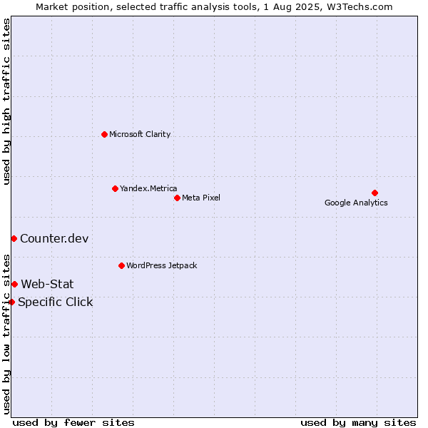 Market position of Web-Stat vs. Counter.dev vs. Specific Click