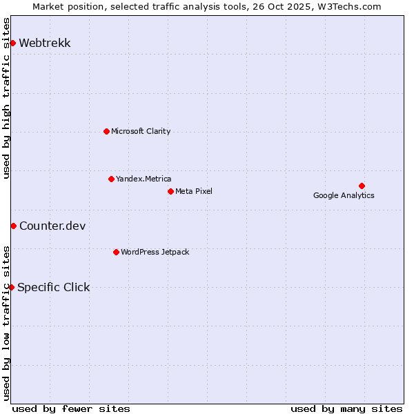 Market position of Counter.dev vs. Webtrekk vs. Specific Click