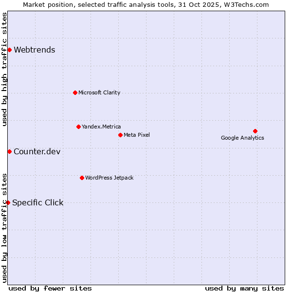 Market position of Webtrends vs. Counter.dev vs. Specific Click
