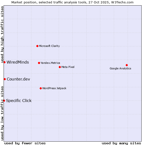 Market position of Counter.dev vs. WiredMinds  vs. Specific Click