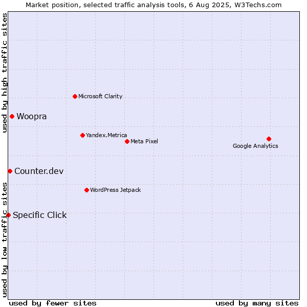 Market position of Woopra vs. Counter.dev vs. Specific Click