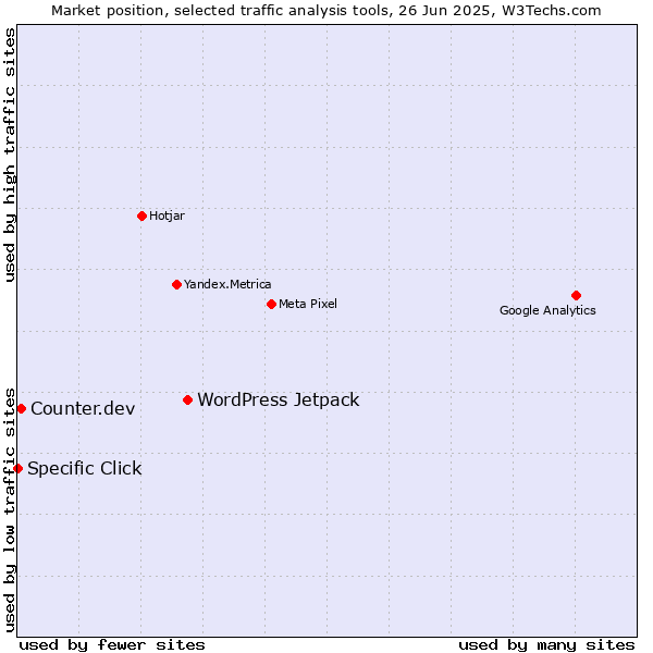 Market position of WordPress Jetpack vs. Counter.dev vs. Specific Click