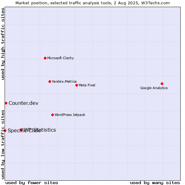 Market position of WP Statistics vs. Counter.dev vs. Specific Click