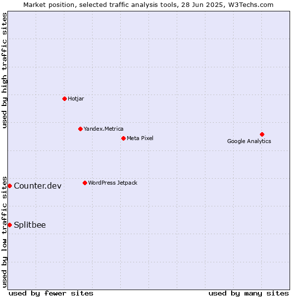 Market position of Counter.dev vs. Splitbee