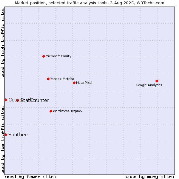 Market position of StatCounter vs. Counter.dev vs. Splitbee