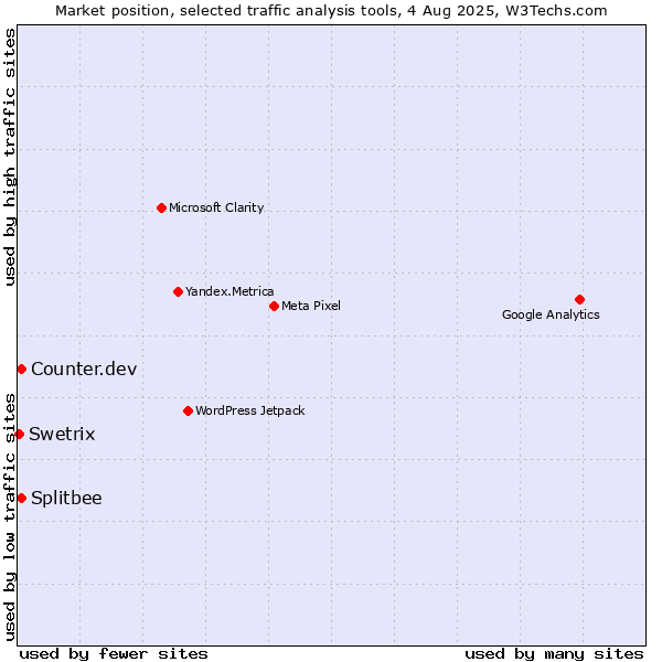 Market position of Counter.dev vs. Splitbee vs. Swetrix