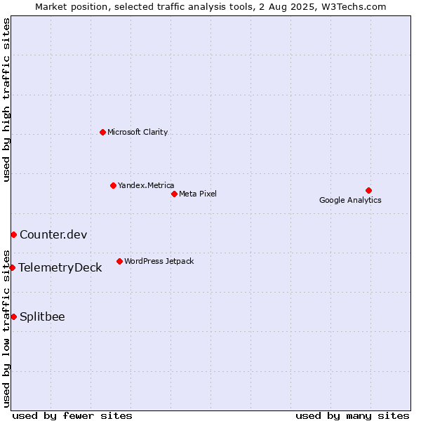 Market position of Counter.dev vs. Splitbee vs. TelemetryDeck