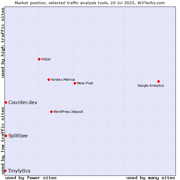 Market position of Counter.dev vs. Splitbee vs. Tinylytics