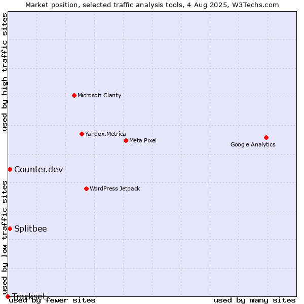 Market position of Counter.dev vs. Splitbee vs. Trackset