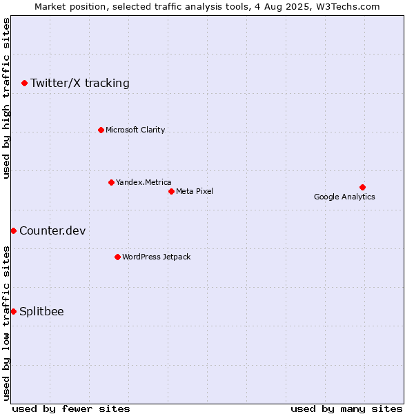 Market position of Twitter/X tracking vs. Counter.dev vs. Splitbee