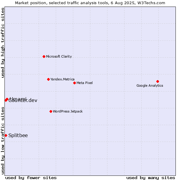 Market position of Umami vs. Counter.dev vs. Splitbee