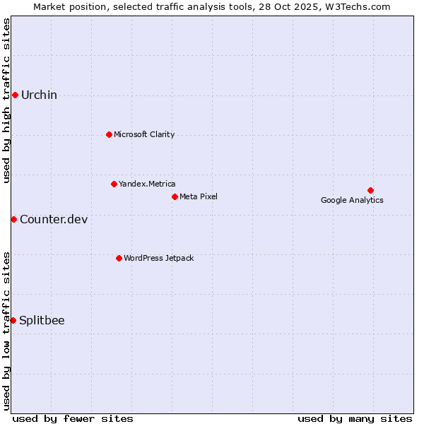 Market position of Urchin vs. Counter.dev vs. Splitbee