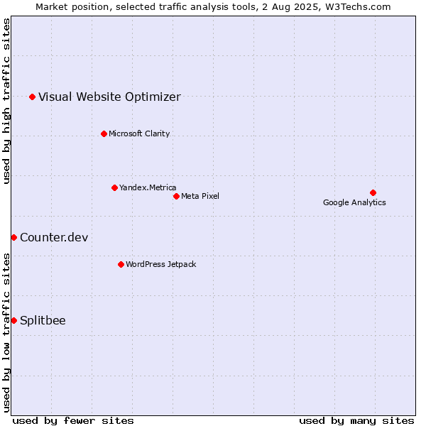 Market position of Visual Website Optimizer vs. Counter.dev vs. Splitbee