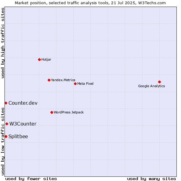 Market position of W3Counter vs. Counter.dev vs. Splitbee