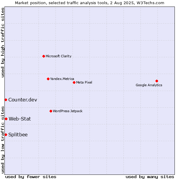 Market position of Web-Stat vs. Counter.dev vs. Splitbee