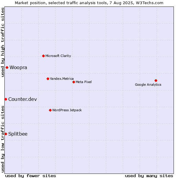 Market position of Woopra vs. Counter.dev vs. Splitbee