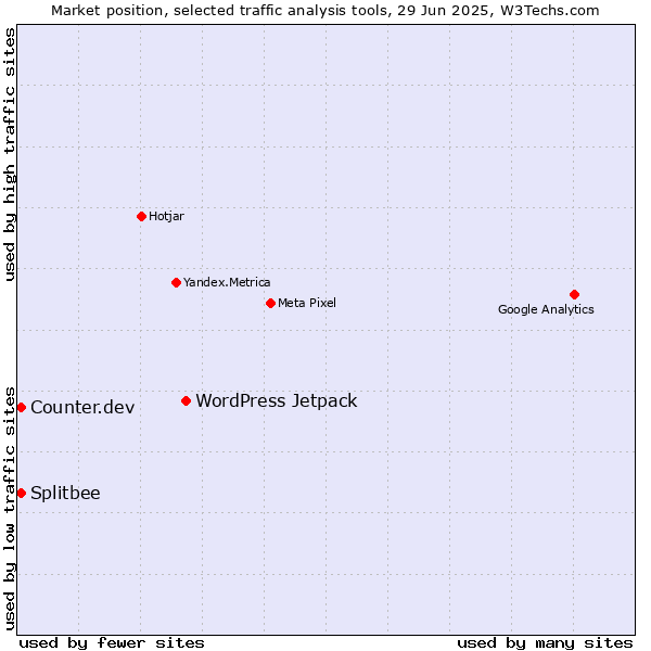 Market position of WordPress Jetpack vs. Counter.dev vs. Splitbee