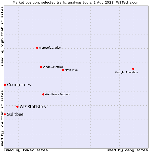 Market position of WP Statistics vs. Counter.dev vs. Splitbee