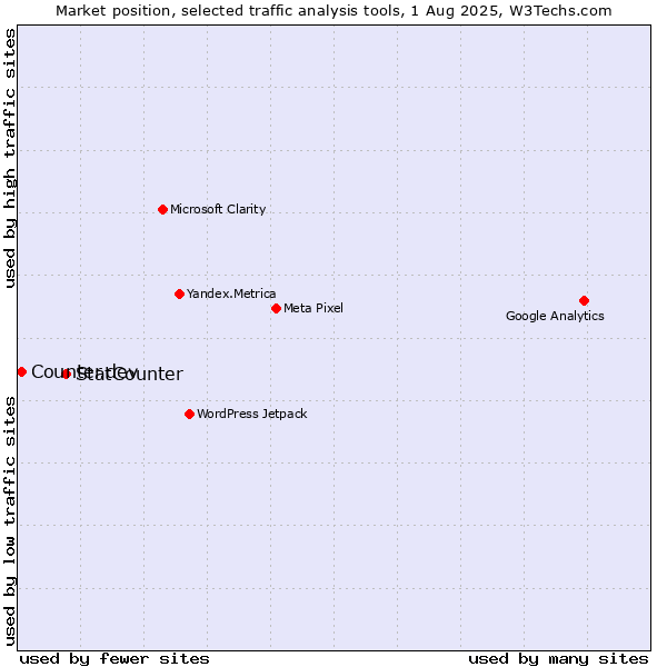 Market position of StatCounter vs. Counter.dev