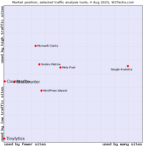 Market position of StatCounter vs. Counter.dev vs. Tinylytics