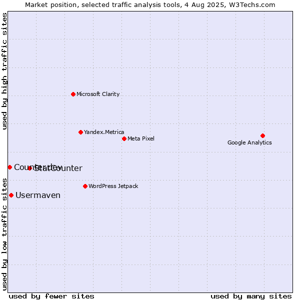 Market position of StatCounter vs. Usermaven vs. Counter.dev