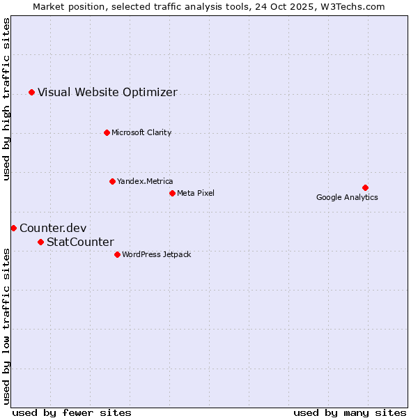 Market position of StatCounter vs. Visual Website Optimizer vs. Counter.dev
